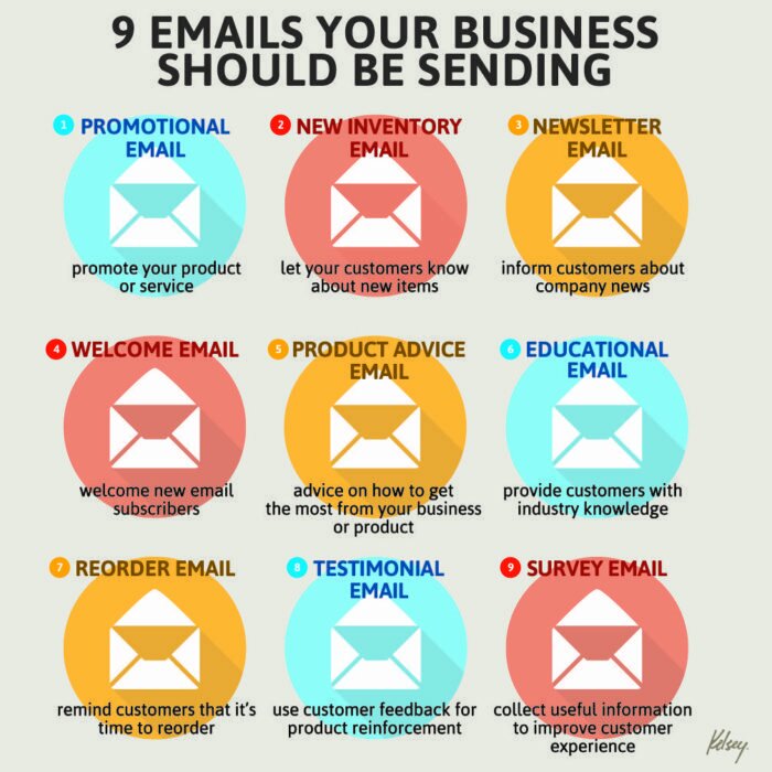 9 Emails Your Business Should Be Sending: an infochart on cannabis email marketing services & management